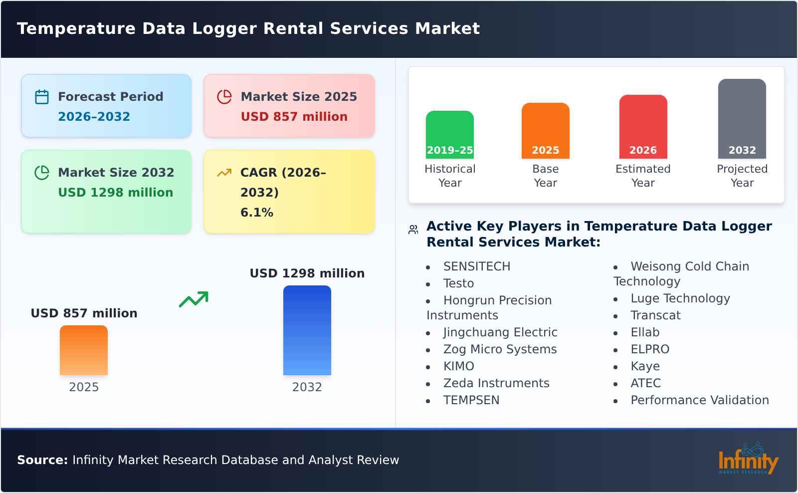 Temperature Data Logger Rental Services Market