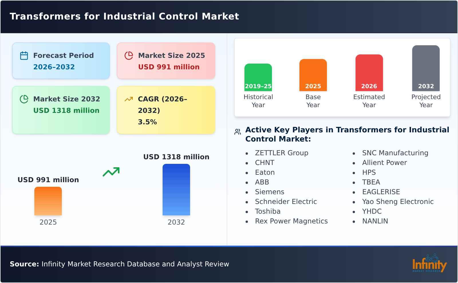 Transformers for Industrial Control Market