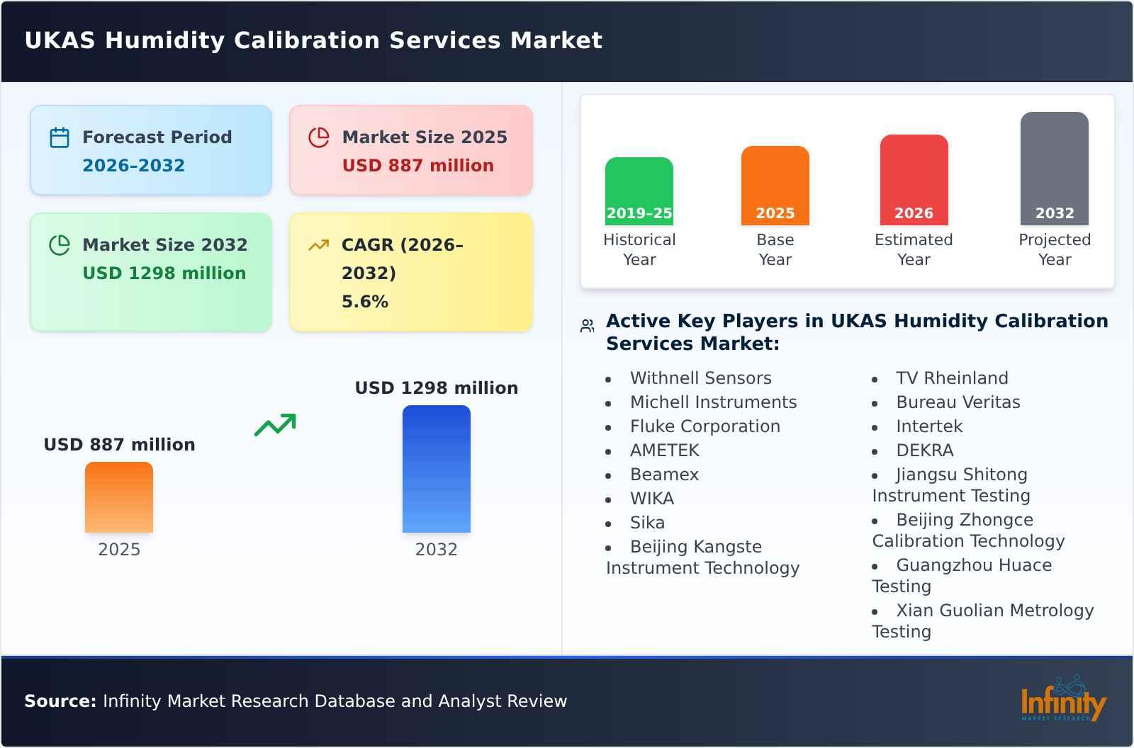 UKAS Humidity Calibration Services Market