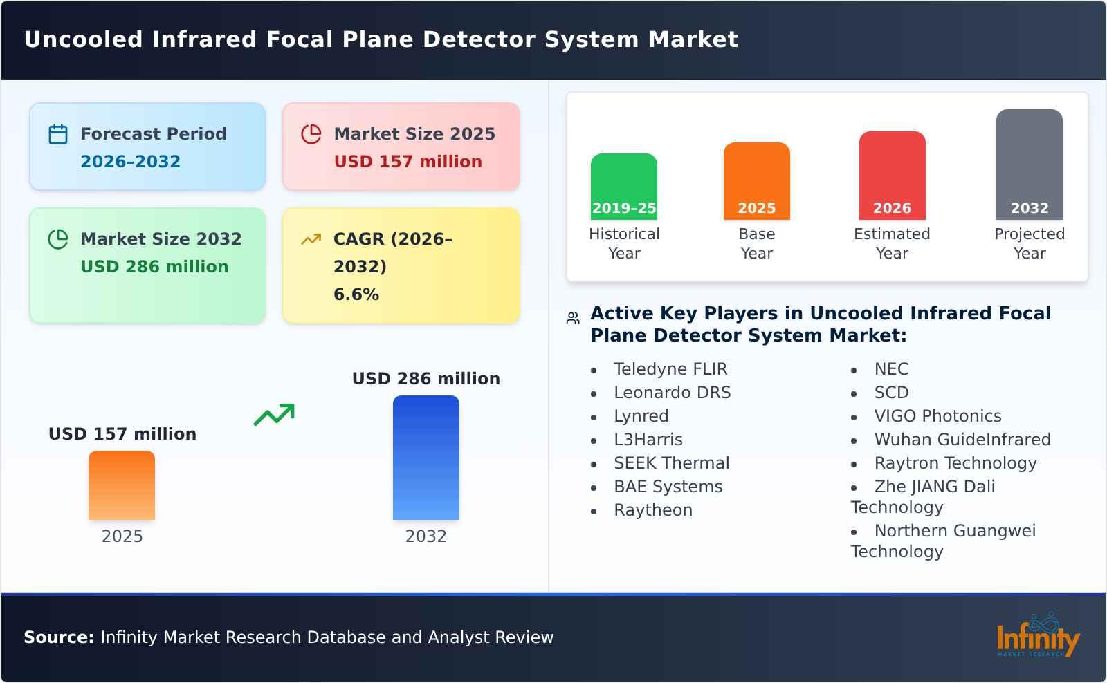 Uncooled Infrared Focal Plane Detector System Market
