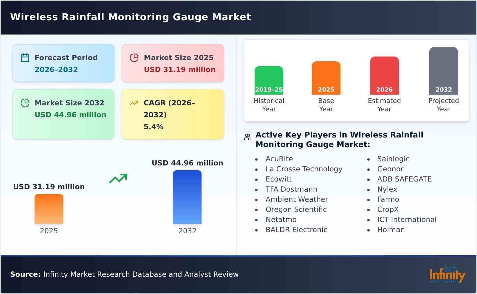 Wireless Rainfall Monitoring Gauge Market